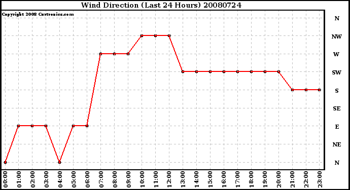 Milwaukee Weather Wind Direction (Last 24 Hours)