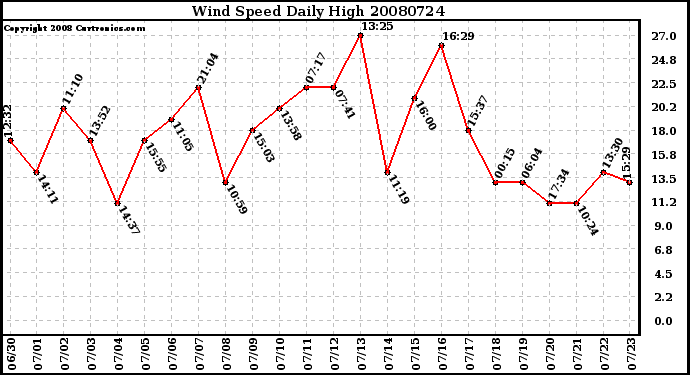 Milwaukee Weather Wind Speed Daily High