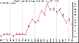 Milwaukee Weather Wind Speed Hourly High (Last 24 Hours)