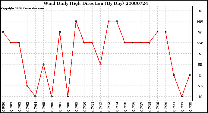 Milwaukee Weather Wind Daily High Direction (By Day)