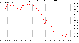 Milwaukee Weather Barometric Pressure per Minute (Last 24 Hours)