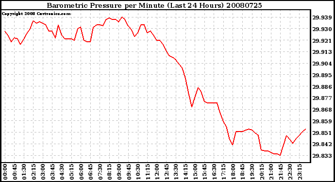 Milwaukee Weather Barometric Pressure per Minute (Last 24 Hours)