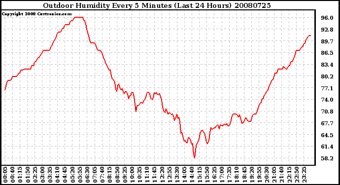 Milwaukee Weather Outdoor Humidity Every 5 Minutes (Last 24 Hours)