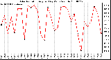 Milwaukee Weather Solar Radiation Avg per Day W/m2/minute