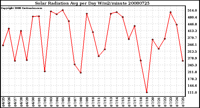 Milwaukee Weather Solar Radiation Avg per Day W/m2/minute