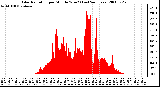 Milwaukee Weather Solar Radiation per Minute W/m2 (Last 24 Hours)