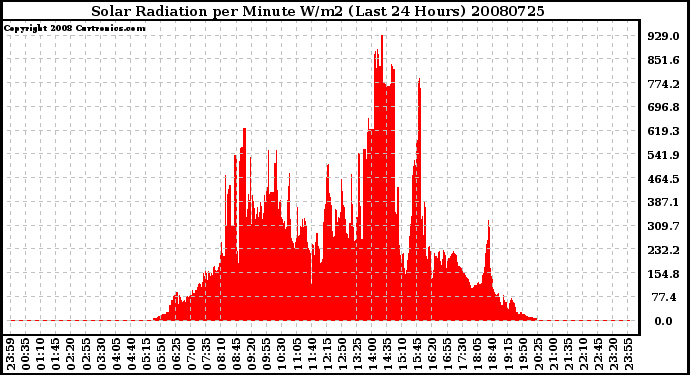 Milwaukee Weather Solar Radiation per Minute W/m2 (Last 24 Hours)