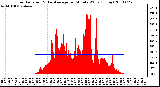 Milwaukee Weather Solar Radiation & Day Average per Minute W/m2 (Today)