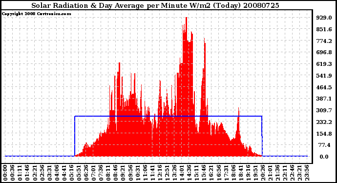 Milwaukee Weather Solar Radiation & Day Average per Minute W/m2 (Today)