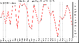 Milwaukee Weather Solar Radiation per Day KW/m2