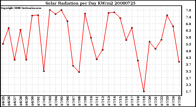 Milwaukee Weather Solar Radiation per Day KW/m2