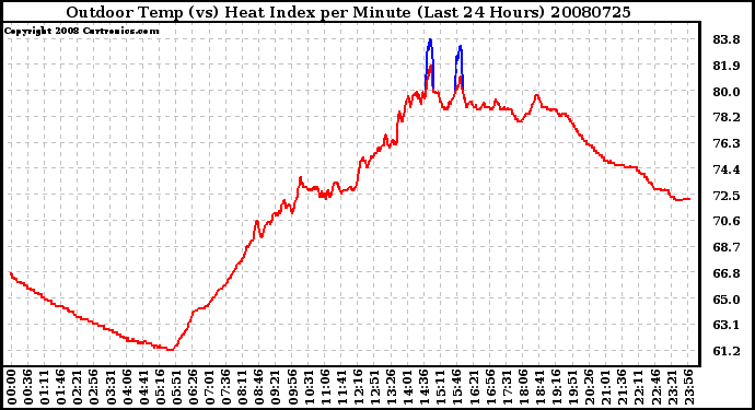 Milwaukee Weather Outdoor Temp (vs) Heat Index per Minute (Last 24 Hours)