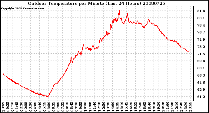 Milwaukee Weather Outdoor Temperature per Minute (Last 24 Hours)