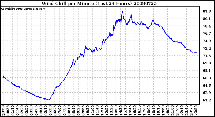 Milwaukee Weather Wind Chill per Minute (Last 24 Hours)