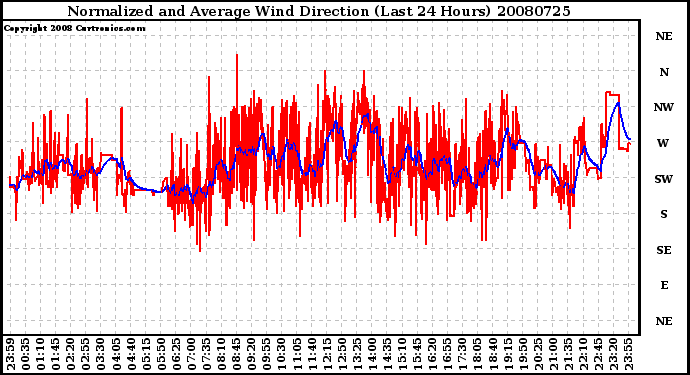 Milwaukee Weather Normalized and Average Wind Direction (Last 24 Hours)