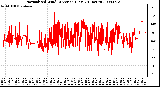 Milwaukee Weather Normalized Wind Direction (Last 24 Hours)