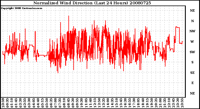 Milwaukee Weather Normalized Wind Direction (Last 24 Hours)