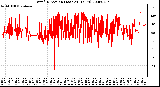 Milwaukee Weather Wind Direction (Last 24 Hours)