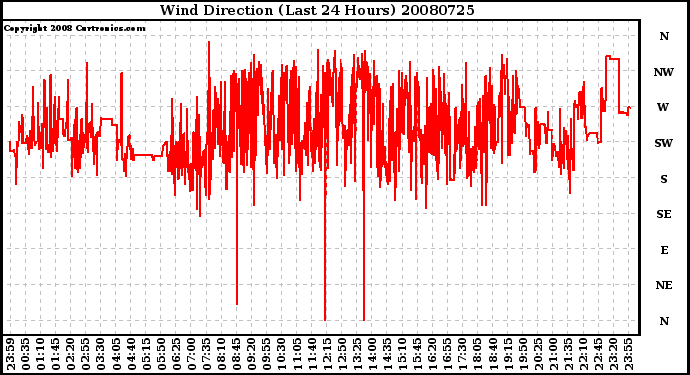 Milwaukee Weather Wind Direction (Last 24 Hours)