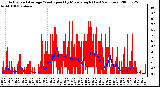 Milwaukee Weather Actual and Average Wind Speed by Minute mph (Last 24 Hours)