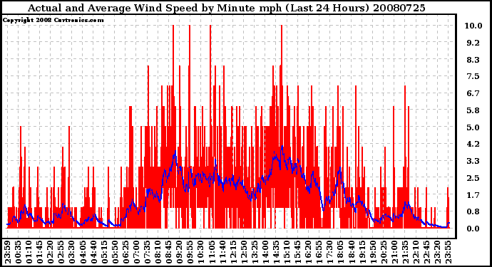 Milwaukee Weather Actual and Average Wind Speed by Minute mph (Last 24 Hours)