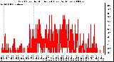 Milwaukee Weather Wind Speed by Minute mph (Last 24 Hours)