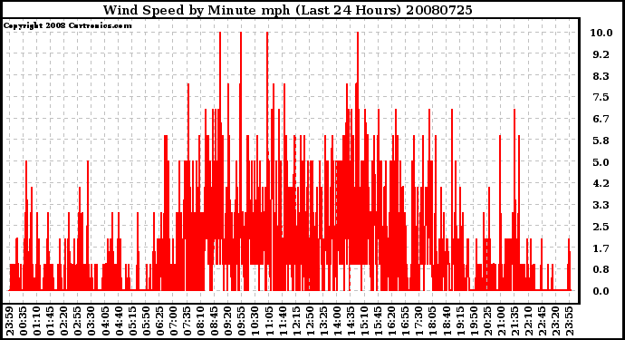 Milwaukee Weather Wind Speed by Minute mph (Last 24 Hours)