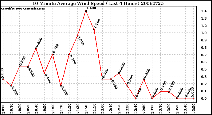 Milwaukee Weather 10 Minute Average Wind Speed (Last 4 Hours)