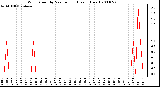 Milwaukee Weather Wind Speed by Minute mph (Last 1 Hour)