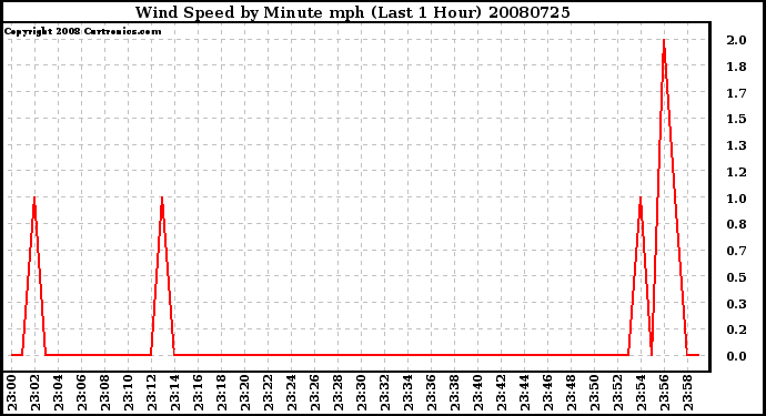 Milwaukee Weather Wind Speed by Minute mph (Last 1 Hour)