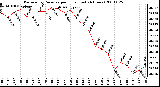 Milwaukee Weather Barometric Pressure per Hour (Last 24 Hours)