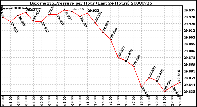 Milwaukee Weather Barometric Pressure per Hour (Last 24 Hours)