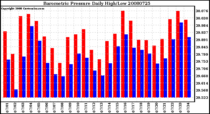 Milwaukee Weather Barometric Pressure Daily High/Low