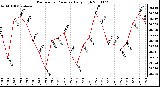 Milwaukee Weather Barometric Pressure Daily High