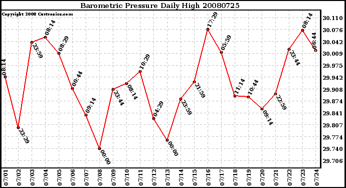 Milwaukee Weather Barometric Pressure Daily High