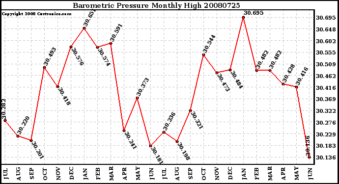 Milwaukee Weather Barometric Pressure Monthly High