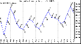 Milwaukee Weather Barometric Pressure Daily Low