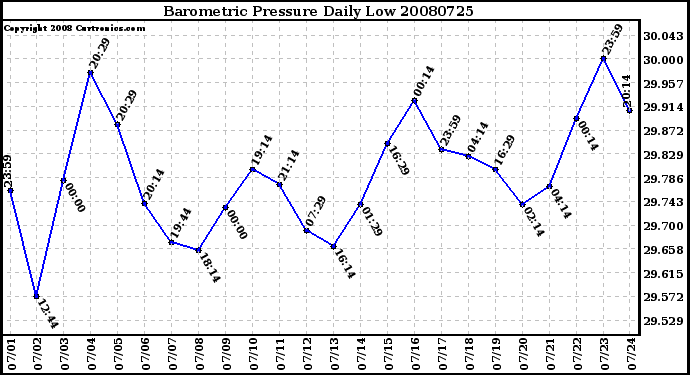 Milwaukee Weather Barometric Pressure Daily Low