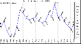 Milwaukee Weather Wind Chill Daily Low