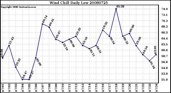 Milwaukee Weather Wind Chill Daily Low