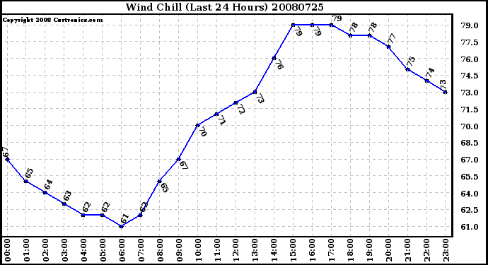 Milwaukee Weather Wind Chill (Last 24 Hours)