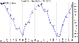 Milwaukee Weather Wind Chill Monthly Low