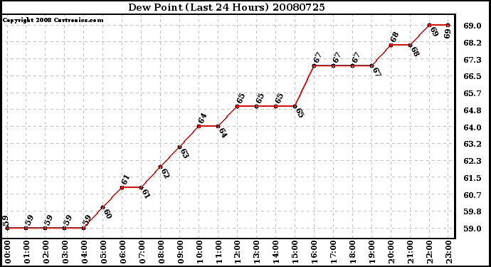 Milwaukee Weather Dew Point (Last 24 Hours)