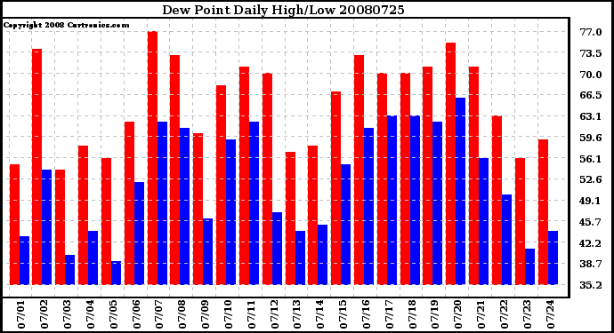 Milwaukee Weather Dew Point Daily High/Low