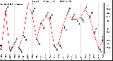 Milwaukee Weather Dew Point Daily High