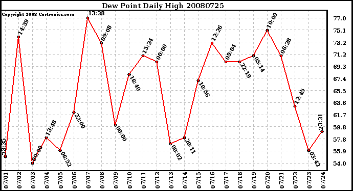 Milwaukee Weather Dew Point Daily High