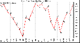 Milwaukee Weather Dew Point Monthly High