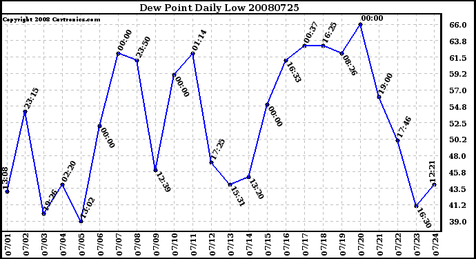 Milwaukee Weather Dew Point Daily Low