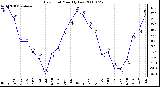 Milwaukee Weather Dew Point Monthly Low