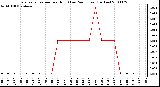 Milwaukee Weather Evapotranspiration per Hour (Last 24 Hours) (Inches)